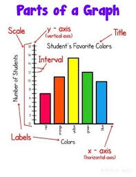 Graphing Posters Line Graph Bar Graph Circle Graph