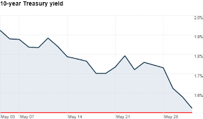 10 Year Treasury Yield Sinks To New Record Low Jun 1 2012