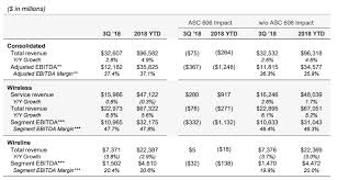 At T Vs Verizon One Clear Winner At T Inc Nyse T