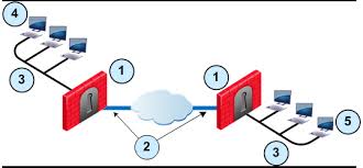 Creating Vpn Policies