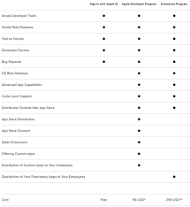 Do i need to pay apple developer fees to create ios applications? How Much Does It Cost To Publish A Mobile App Quora