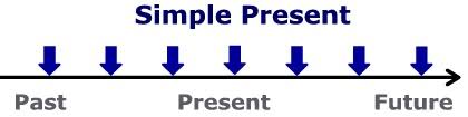 In simple words, we can say that the simple present tense is used to describe routine acts. Diagram Of The Simple Present