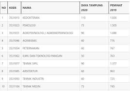 Daya tampung dan peminat sbmptn uns merupakan suatu hal yang dicari oleh calon mahasiswa baru sebelum mendaftar ke universitas sebelas maret. Daya Tampung Sbmptn Di Uns 2020 2021