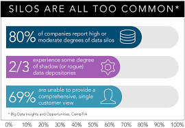 A data silo is a group of raw data that is accessible by one department but isolated from the rest of that organization. Data Management Strategies To Avoid Data Management Silos
