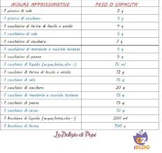 Come misurare col cucchiaio 5 g di zucchero? Equivalenze Tra Misure Approssimative E Peso O Capacita Consigli Alimentari Consigli Di Cucina Trucchi Per Cucinare