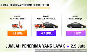 The simulation results suggest malaysia to completely remove all fuel subsidies and use the saved funding to cut budget deficit or spend on education, health and other service sector. Malaysiakini Rm30 For Cars Rm12 For Bikes New Fuel Subsidy Scheme Starts Jan 1