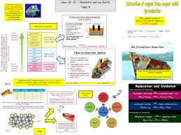 C1 Edexcel Revision Maps New Spec 2011 Resources Tes Teaching Science Secondary Gcse Science Chemistry Education