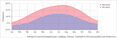 Climate And Average Monthly Weather In Ljubljana