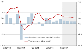 Japan Domestic Demand Leads Growth In Q1 2017