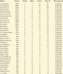 See who can correctly pick the top 10 make your prediction of the top 10 nascar drivers each race. Matt Kenseth Won The 2012 Daytona 500 The Most Important Race Of The Nascar Season His Win Was No Surprise Because For The 2011 Season He Finished Fourth In The Point Standings