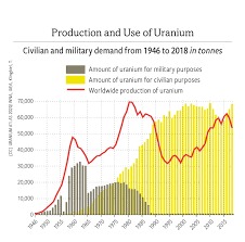 The worldwide production of uranium in 2019 amounted to 53,656 tonnes. History Colonial Heritage Start Nff Homepage En