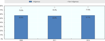Connecting Indigenous Australians To Jobs Indigenous Employment And Skills Strategies In Australia Oecd Ilibrary Worker complaints & employer responses. indigenous australians to jobs