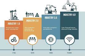 The term itself may seem meaningless as revolution is tied to evolution, a dynamic ongoing process of improvement. Industry 4 0 Are You Ready For The Fourth Industrial Revolution By Carmit Berdugo Cohen Medium