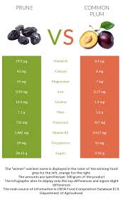 prune vs mon plum health impact