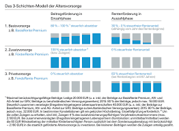 .vergleich in der kategorie ⭕ private rentenversicherung deutsche bank ⭕ ! Finanziell Abgesichert Im Alter Vorsorgen Nach Dem Drei Schichten Modell Newsroom