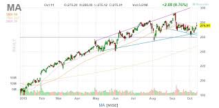 mastercard stock edges consolidates edges up nyse ma