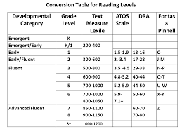 what is atos reading level