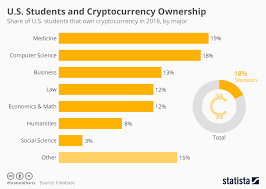 chart u s students and cryptocurrency ownership statista