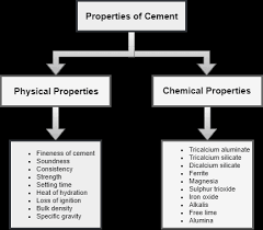 Properties Of Cement Physical Chemical Civil Engineering