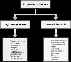 properties of cement physical chemical civil engineering