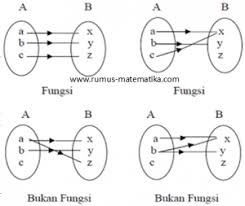 Penjelasan Lengkap Mengenai Fungsi Atau Pemetaan Rumus Matematika