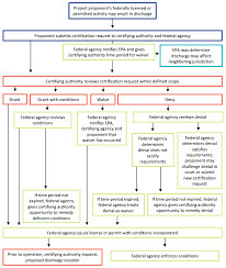 Epa Proposes To Increase Predictability And Timeliness Of