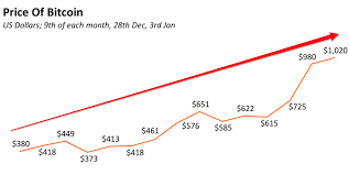 The Price Of Bitcoin Over The Past Year In A Chart