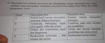 Dengan rendahnya mobilitas masyarakat pedesaan, intensitas bertemu antar warga menjadi semakin intensif yang berimbas pada hubungan antar warga. Tlg Di Jawab Kakmasyarakat Kota Berbeda Ciri Cirinya Jika Dibandingkan Dengan Masyarakat Desa Brainly Co Id