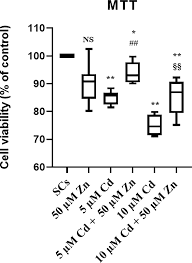 Zinc restores functionality in porcine prepubertal Sertoli cells exposed to  subtoxic cadmium concentration via regulating the Nrf2 signaling pathway -  Frontiers
