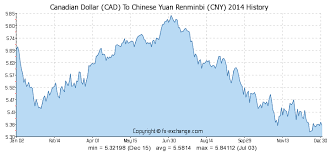 Canadian Dollar Cad To Chinese Yuan Renminbi Cny History