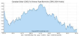 canadian dollar cad to chinese yuan renminbi cny history