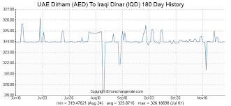 Uae Dirham Aed To Iraqi Dinar Iqd Exchange Rates History