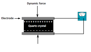 Multilayer transducer operating in a water load. Piezoelectric Transducer Working Principle Your Electrical Guide