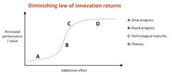 Diminishing Law Of Innovation Returns And The Problem With