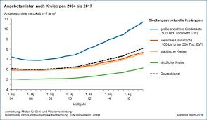 Grundsätzlich sollten sie einkalkulieren, dass die nebenkosten die kaltmiete um etwa 30 prozent erhöhen. Bbsr Startseite Wohnungsmieten Legen Weiter Zu