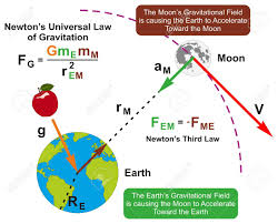 Diagrama De La Infografía De La Ley Universal De La Gravedad De Newton Con  Fórmula Y Ejemplo De La Atracción De La Tierra Y La Luna Entre Sí Según Sus  Masas Para