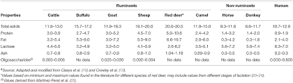 Compared to cow's milk, almond milk has less saturated fat and more unsaturated fats. Frontiers Composition Structure And Digestive Dynamics Of Milk From Different Species A Review Nutrition