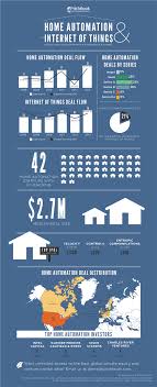 Microsoft Launches New Startup Accelerator In Redmond Focusing On Home Automation And The Internet Of Things Home Automation Home Automation System Smart Home Automation