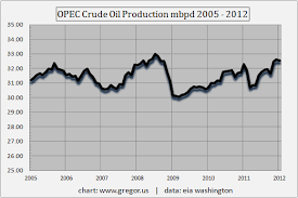 Image result for opec production