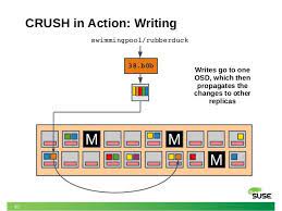 Suse Storage Sizing And Performance Ceph Writing Reading Storage