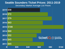 How To Find Cheap Seattle Sounders Tickets Face Price Options