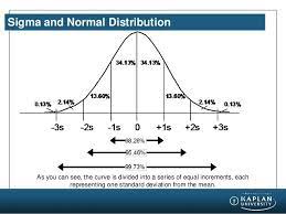 Basic Analytics Module For Sponsors Normal Distribution Change Management Statistical Process Control