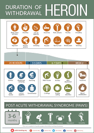 The Duration Of Heroin Withdrawal Symptoms