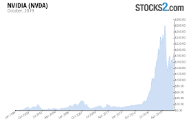 Nvidia Stock Buy Or Sell Nvda