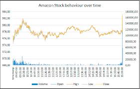 Amazon ipo'd on may 15, 1997, trading on the nasdaq under the symbol of amzn at a price of $18 a share. Amazon Stock Behaviour Download Scientific Diagram