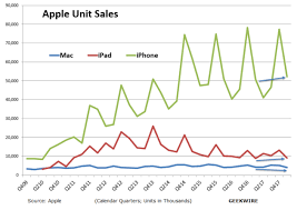 Data Via Apple Earnings Reports Geekwire Chart Shares Of