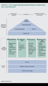A Very Complete View Of An Organization Business Leadership Corporate Strategy Business Planning