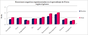 Las emociones negativas són útiles. Frecuencia Media De Las Emociones Negativas Experimentadas En El Download Scientific Diagram