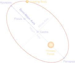 You can also add a definition of foci yourself. Esky Semi Major Axis
