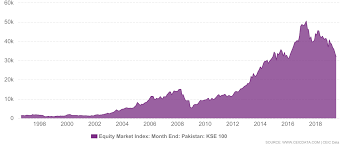 Pakistan Karachi Stock Exchange Index